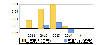 主营收入+营业利润
