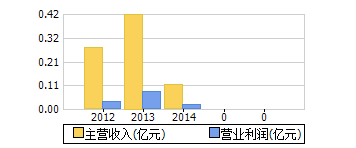 主营收入+营业利润