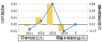 净利润+每股收益