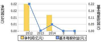 净利润+每股收益